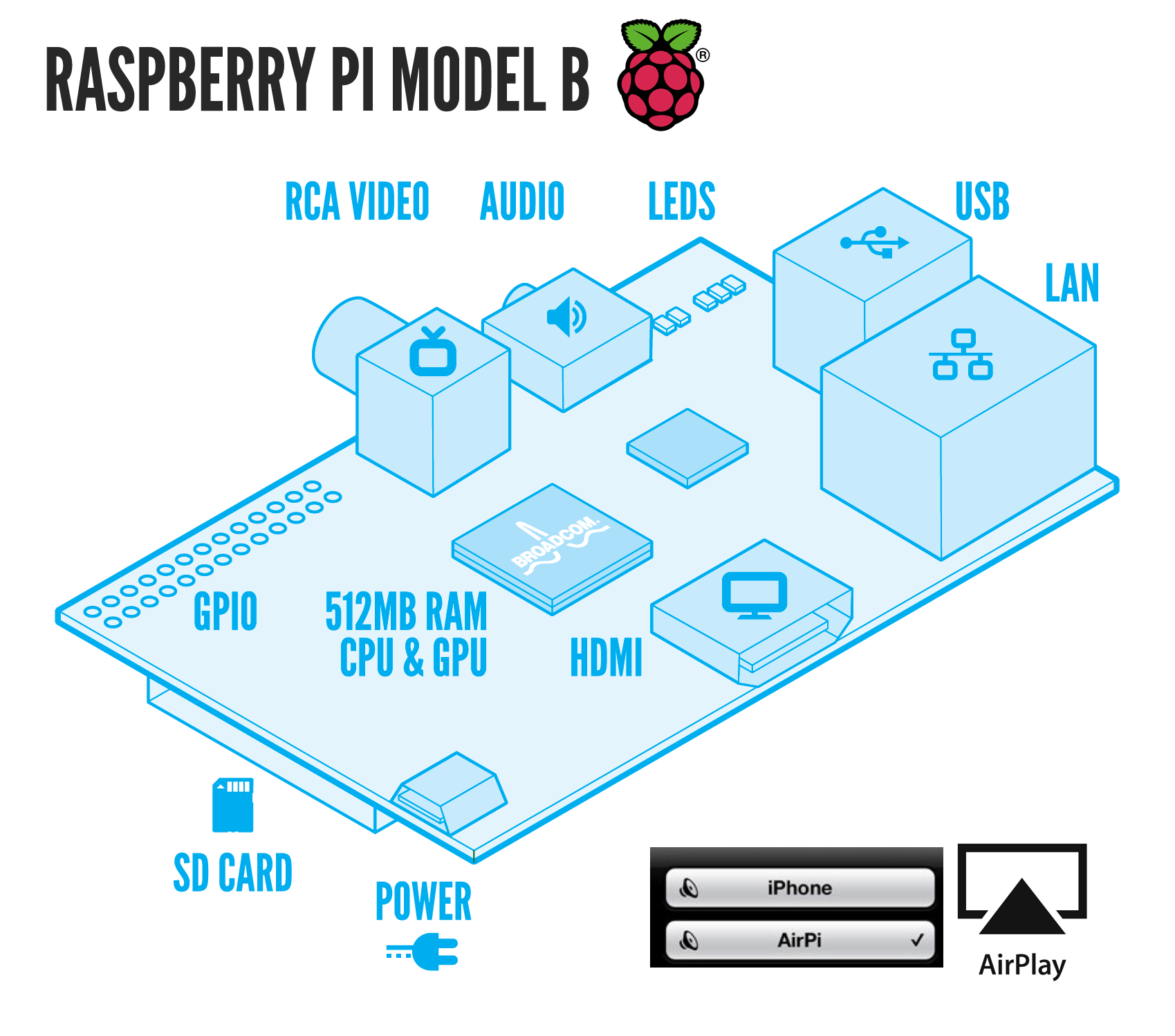Cheap Airplay receiver with Raspberry Pi
